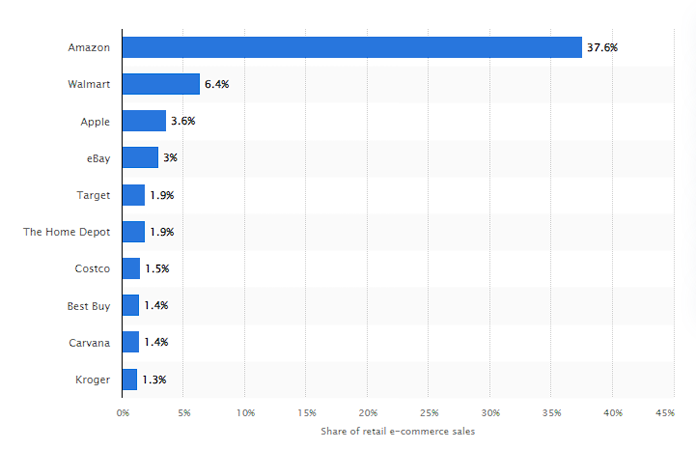 Quota de mercado da Amazon em 2023