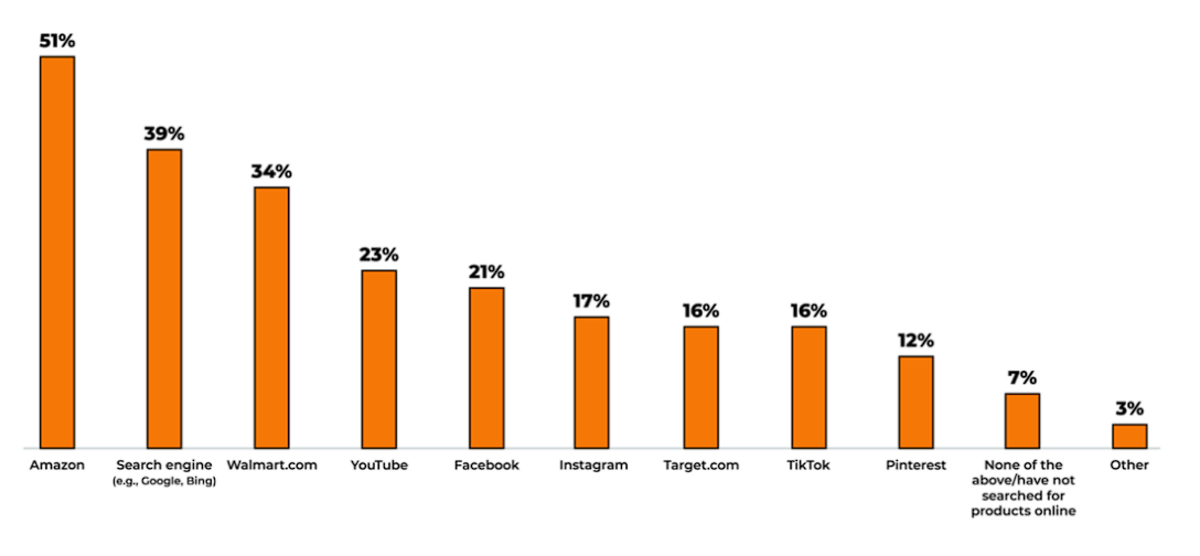 onde pesquisam os consumidores quando fazem compras?